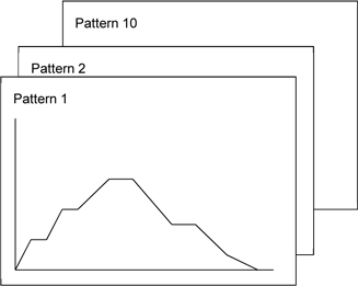 Program capacity: 10-patterns, 10-steps/pattern