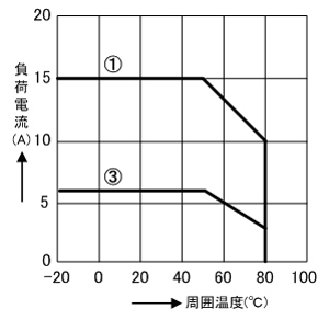 ソリッドステートリレー SA-515-Z 周囲温度と負荷電流