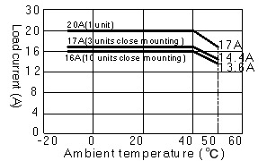 SA-420-Z Load current and ambient temperature characteristics