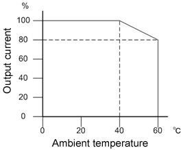 PA-200 Ambient temperature