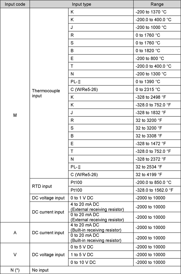 Input Codes