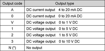 Output Codes