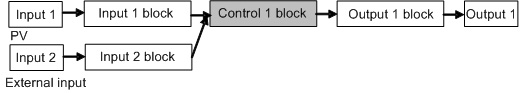 WCL-13A Block function External setting input