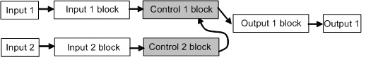 WCL-13A Block function cascade control