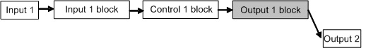 WCL-13A Block function Output 2 output