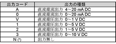 QAM1 出力コード