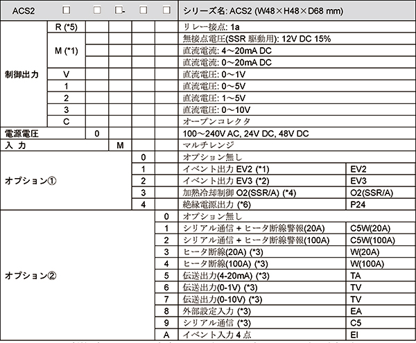 デジタル指示調節計 ACS2 形名表