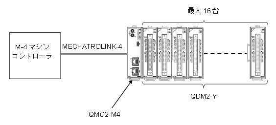 システム構成例
QMC2-M4 - QDM2-□Y